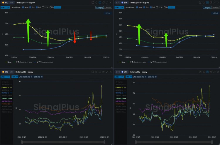 SIGNALPLUS波動率專欄20240228BTC挑戰6W美元大關