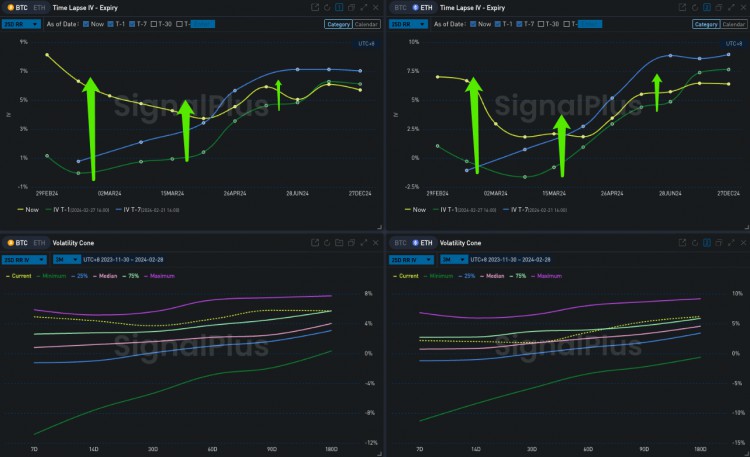 SIGNALPLUS波動率專欄20240228BTC挑戰6W美元大關