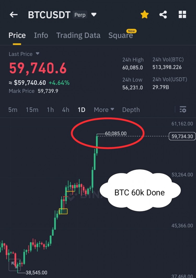 BTC 60K：兄弟們現在在做什麼？