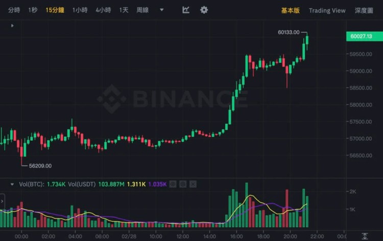 比特幣再次觸及6萬美元