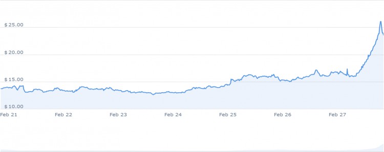 2月28日立即投資的6種最佳山寨幣ARWEAVEINJECTIVEDOGECOIN