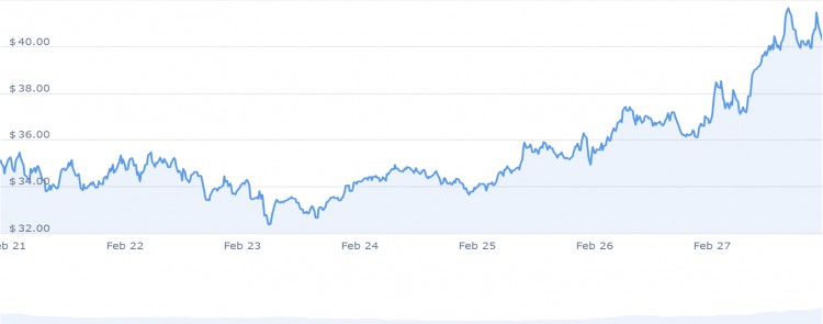 2月28日立即投資的6種最佳山寨幣ARWEAVEINJECTIVEDOGECOIN