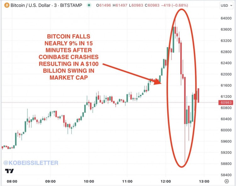 COINBASECOIN的15分鍾崩潰比特幣市值抹去1000億美元絕對不容忽視