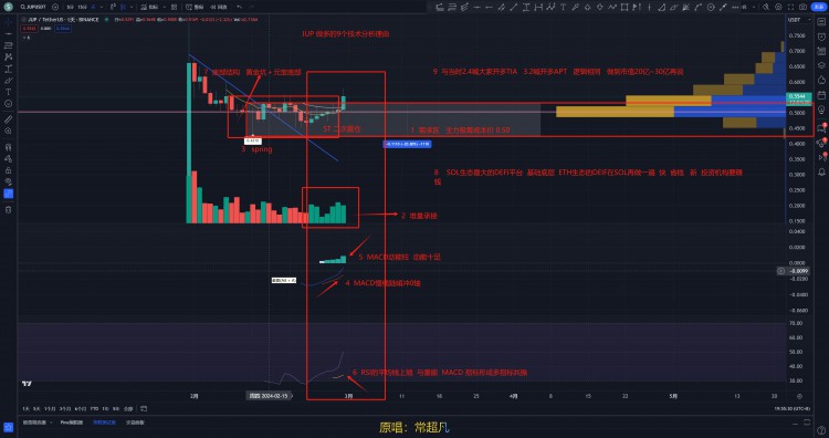 JUP 技術分析及做多理由