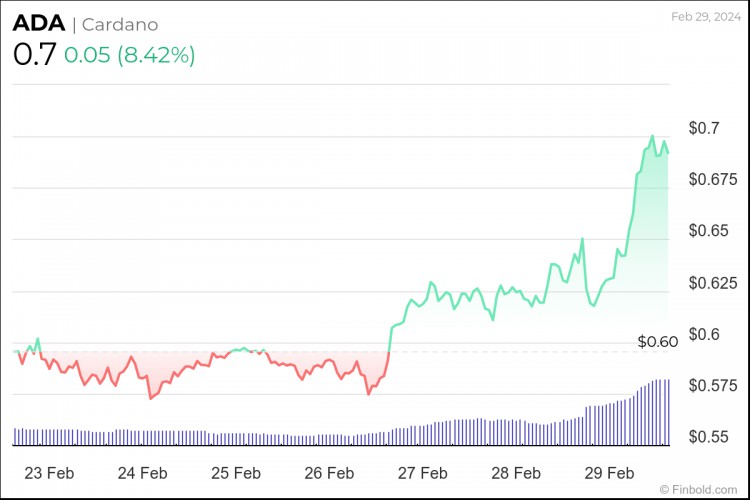 4種加密貨幣下週將把10美元變成100美元