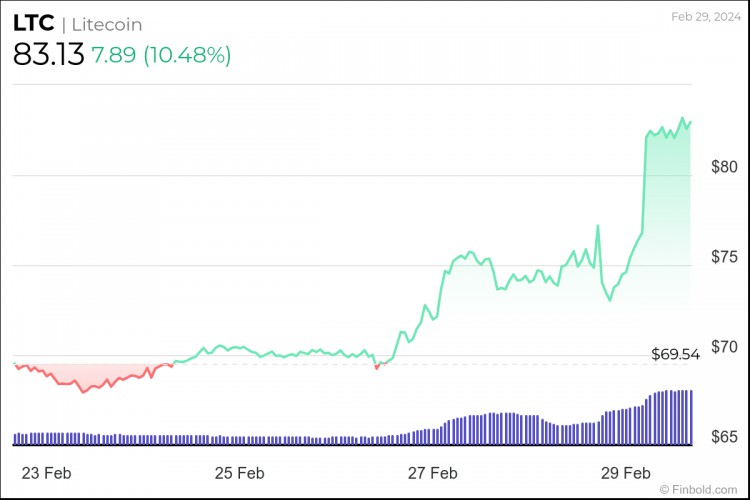 4種加密貨幣下週將把10美元變成100美元