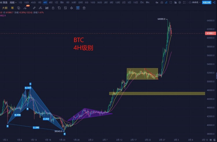 市場正常回撤3月關注60000支撐預計大盤目標7萬以太坊3600是關鍵BTC建議60300做多ETH建議3300做多