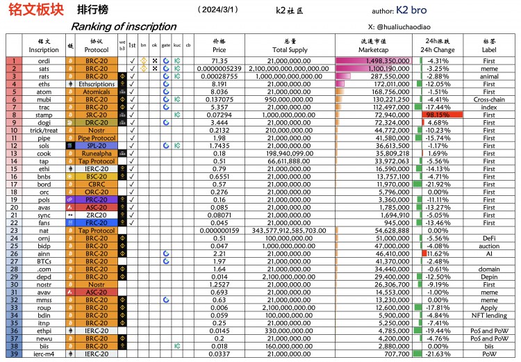 K2社區每日更新，新增兌換板塊，探索銘文新趨勢。#SRC20的$stamp在KuCoin上線，成為佼