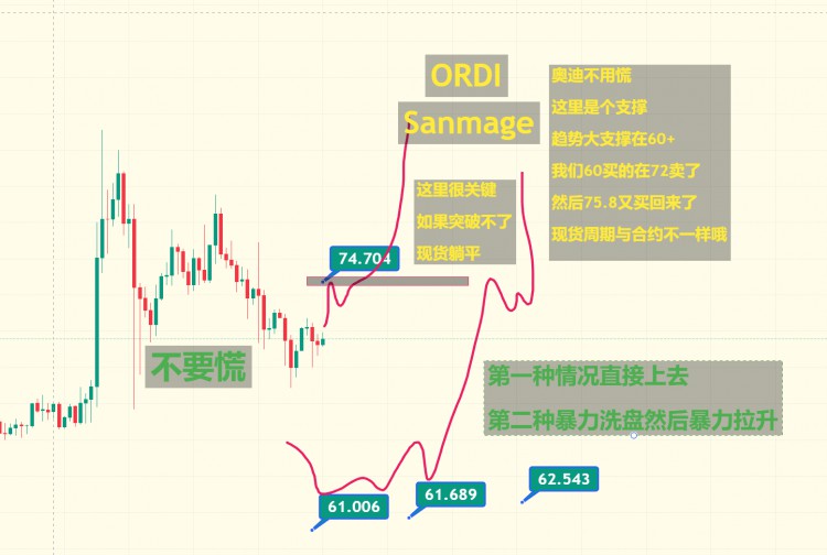 ORDI現貨底部支撐62U持股不慌