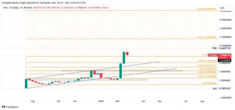 今年3月頂級AI代幣的價格會上漲50嗎