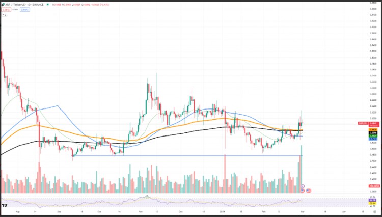 XRP黃金交叉未來趨勢如何