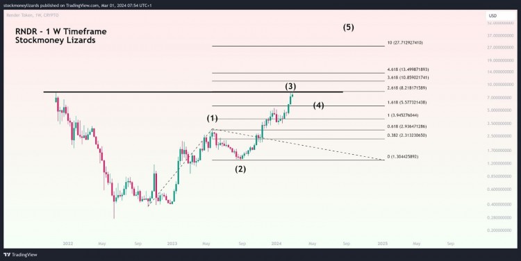 分析師預測 RNDR、IMX、KAS、XRP 和 DOT 將迎來牛市季節！