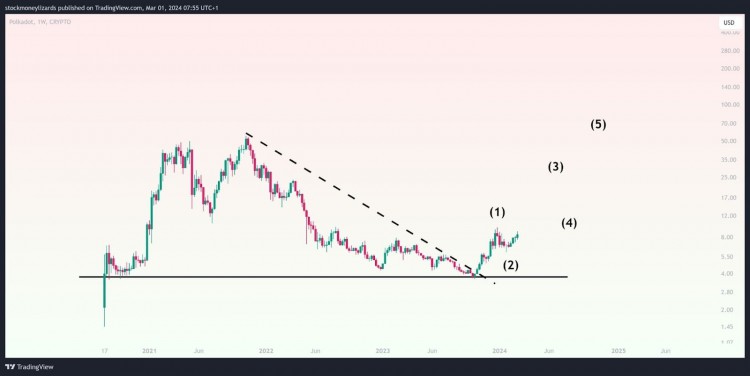 分析師預測RNDRIMXKASXRP和DOT將迎來牛市季節