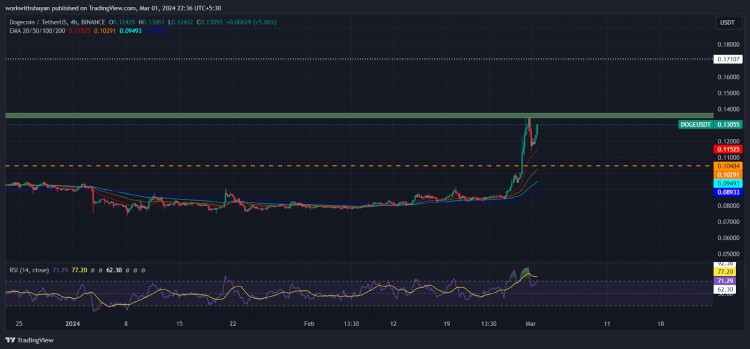 狗狗幣NVT比率持平暗示價格飆升期間估值被低估DOGE價格的下一步是什麼