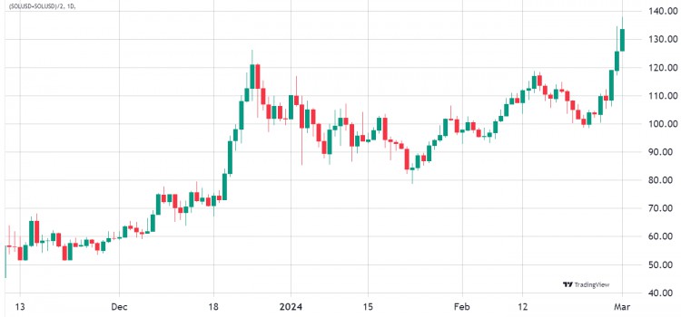 Solana 一週上漲 34.5%，網路指標支持進一步上漲