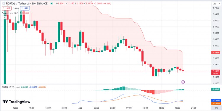 每日價格回顧ETHPORTALPEPEONDOXRP