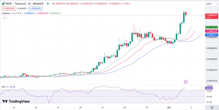 每日價格回顧ETHPORTALPEPEONDOXRP