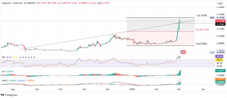 狗狗幣價格預測DOGE不會袖手旁觀而WIF則享受所有樂趣