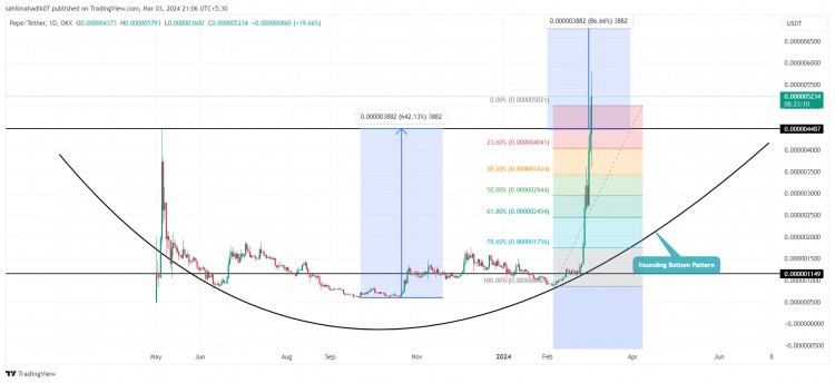 PEPECOIN價格分析暗示上漲52之前的最後一次回調