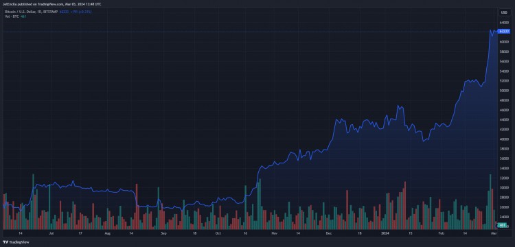 比特幣獲利率兩年多來首次達到97