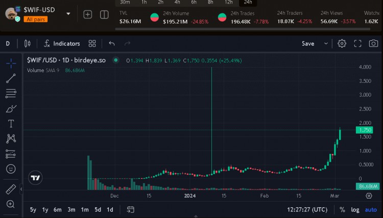 複盤WIFSOLANA上又一枚萬倍幣帽子狗的致富為何