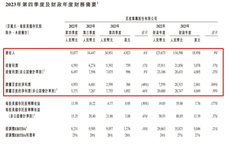 百度AI賺翻了全年1346億碾壓OPENAI實現獲利第一