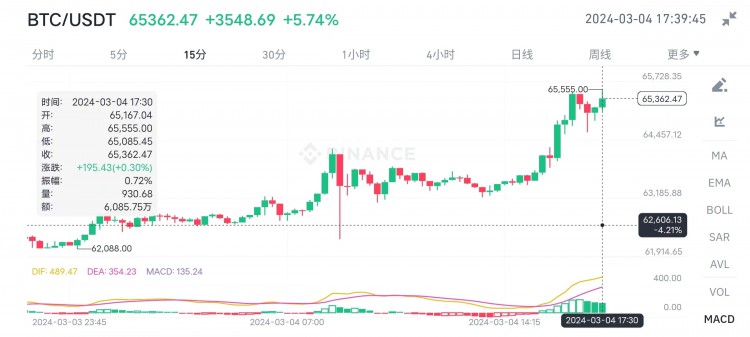 比特幣暴拉衝破65萬美元超罕見指標揭示牛市訊號18萬美元目標能否實現