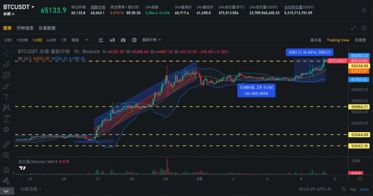 SIGNALPLUS波動率專欄20240304BTC站上65K大關並衝擊ATH