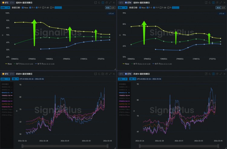 SIGNALPLUS波動率專欄20240304BTC站上65K大關並衝擊ATH