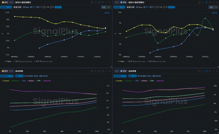 SIGNALPLUS波動率專欄20240304BTC站上65K大關並衝擊ATH