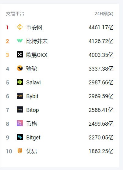 24H Transaction Volume Ranking on Major Exchanges