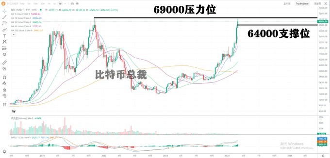 比特幣回調後蓄勢待發，將創歷史新高