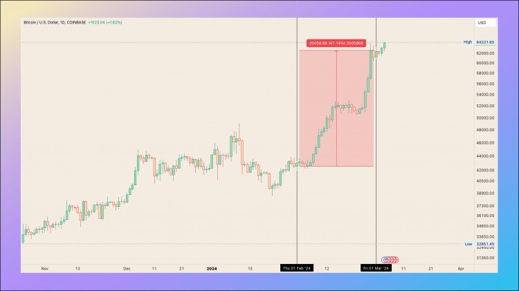 FEBRUARYCRYPTOMARKETDATAINSIGHTSTHETOP50PROJECTSBYMARKETCAPITALIZATIONARELESSPROFITABLETHANBTCANDTHEAIANDMEMESECTORSCONTINUETOBESTRONG