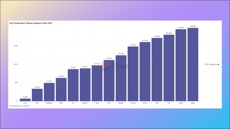 FEBRUARYCRYPTOMARKETDATAINSIGHTSTHETOP50PROJECTSBYMARKETCAPITALIZATIONARELESSPROFITABLETHANBTCANDTHEAIANDMEMESECTORSCONTINUETOBESTRONG