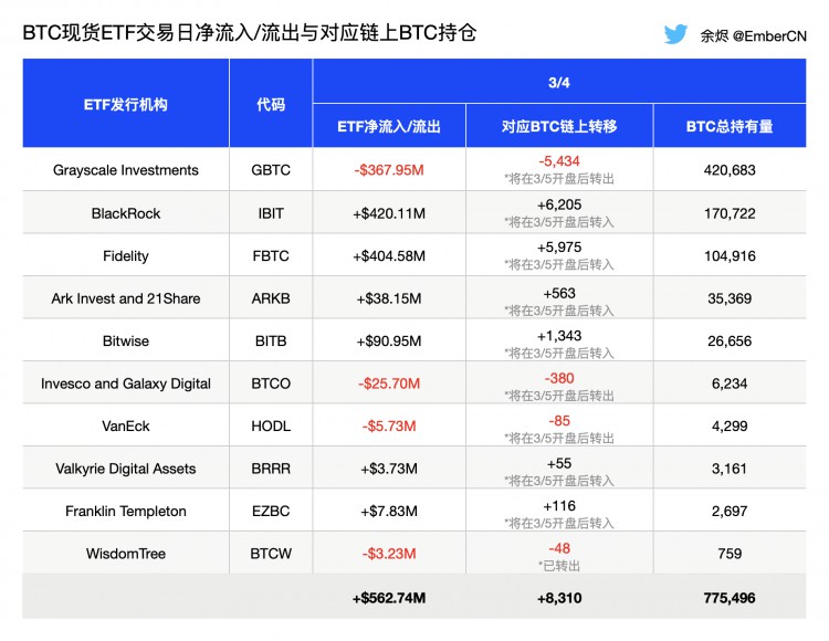 灰度GBTC和其他ETF昨晚BTC資金流向分析