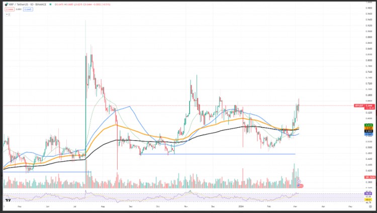 XRP能否升至07美元取決於其保持勢頭並突破關鍵阻力的能力