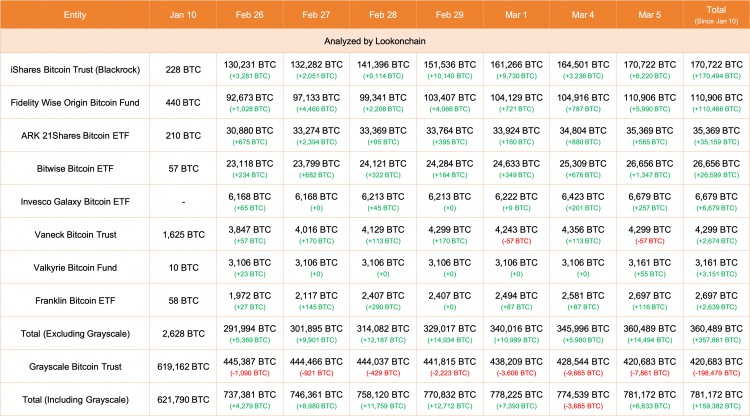 BTC回檔關鍵數據GRAYSCALE出售機構入市