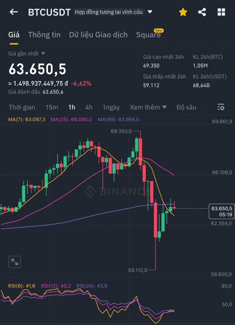 BTC64500美元支撐區域警告