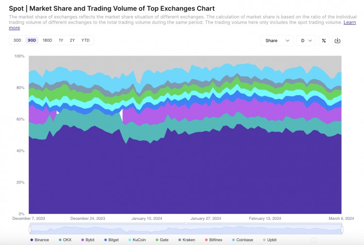 幣安二月現貨交易量市場佔比新高