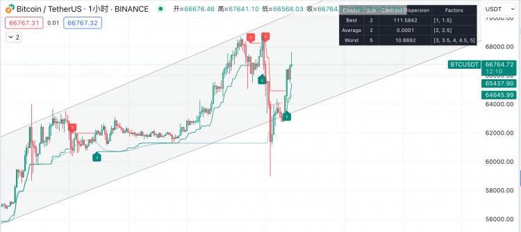 Morning Talk and Afternoon Rebound