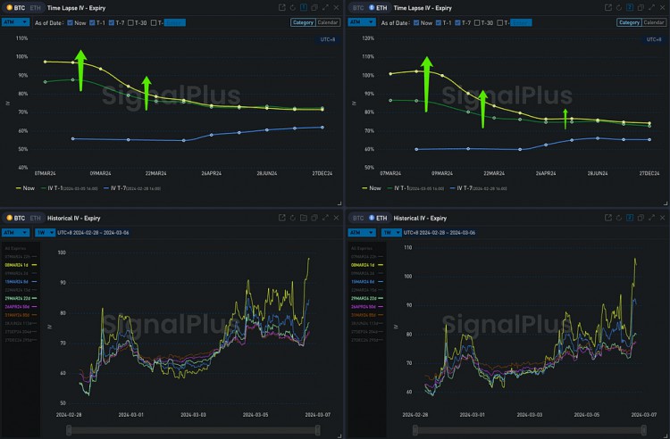 SIGNALPLUSVOLATILITYCOLUMN20240306BTCSUFFEREDASHARPCORRECTIONFROMALLTIMEHIGHS