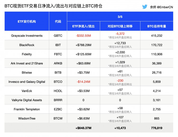 BTC現貨ETF流入資金創新高