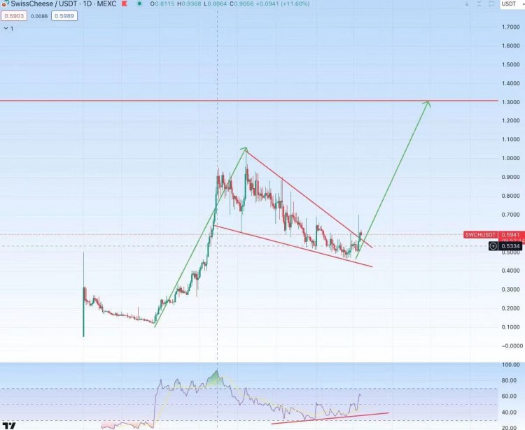 SWCH Falling Wedge Breakout: Volume Increasing