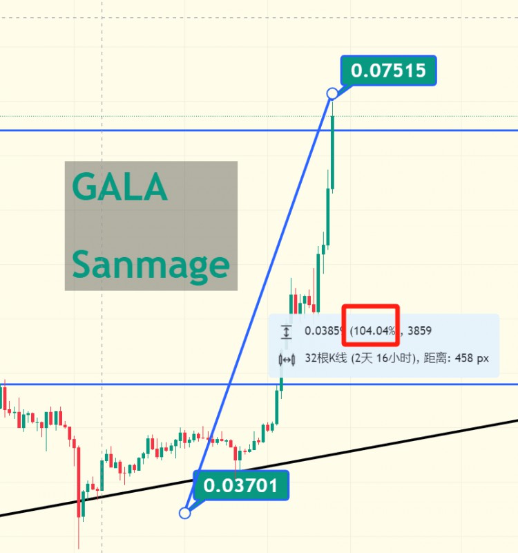 Gamefi Sector: Gala Hits the Jackpot