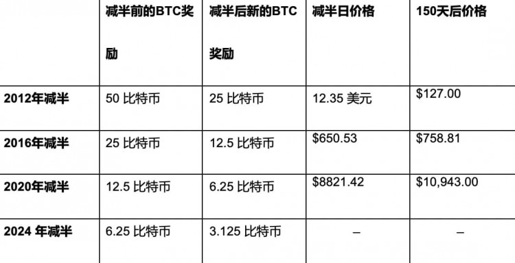 THEIMPACTOFBITCOINHALVING