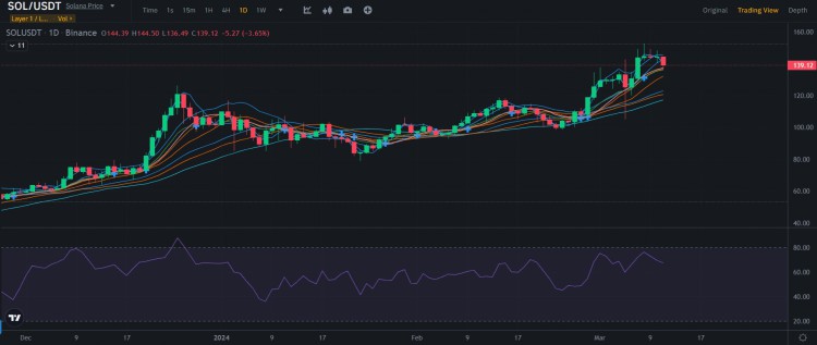 Solana Surges, Changelly Named 