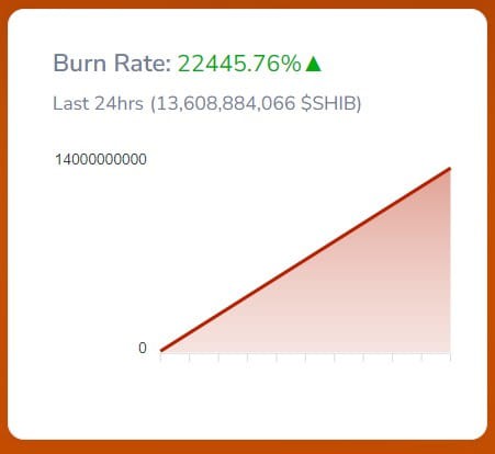 SHIBAINU團隊會在3月執行10TSHIB銷毀嗎