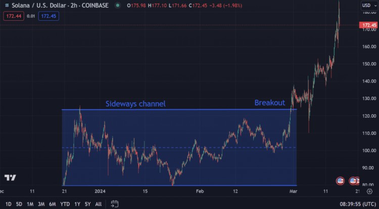 SOLANADEFIESTHEMARKETWITHSOLPRICEPUMPINDICATORSLOOKPROMISING