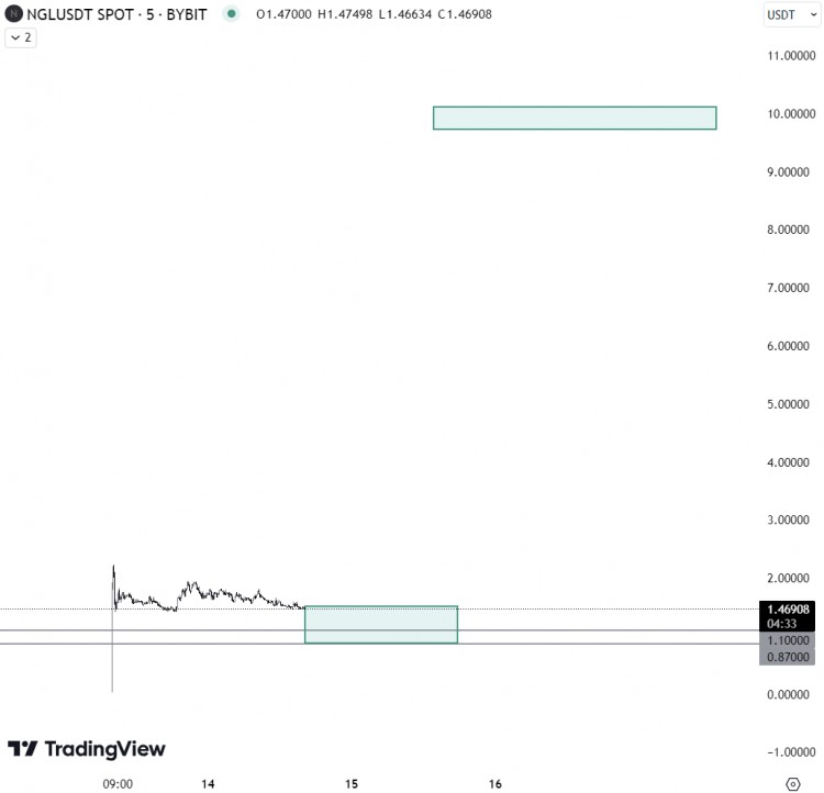 BUYTHEDIP7TOKENSTHATWILLGAIN10100XINTHENEXTMONTHS