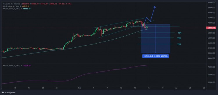 比特幣突破和支撐區域